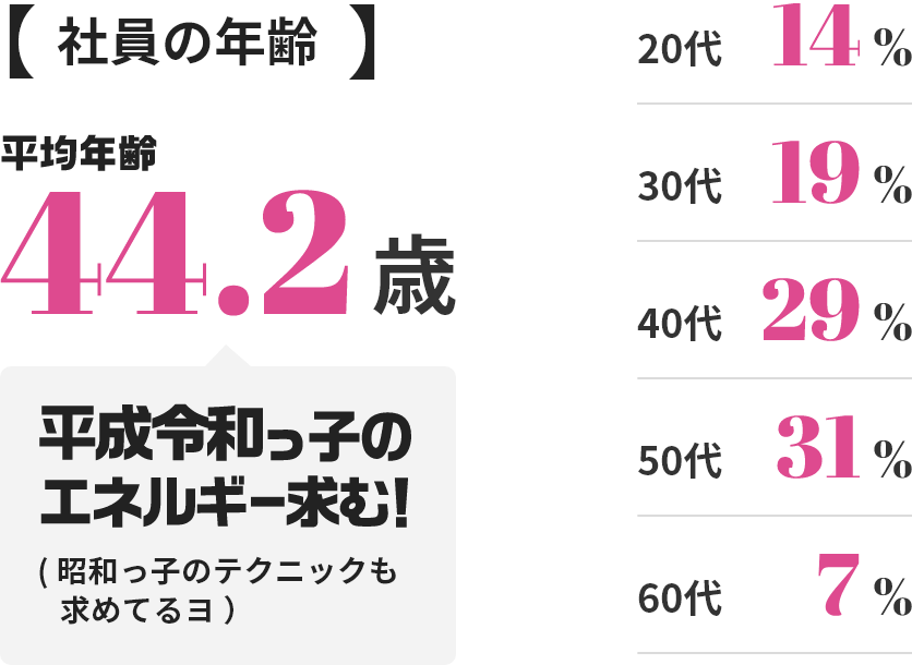 社員の年齢