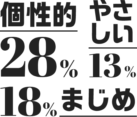 個性的28% やさしい13% まじめ18%